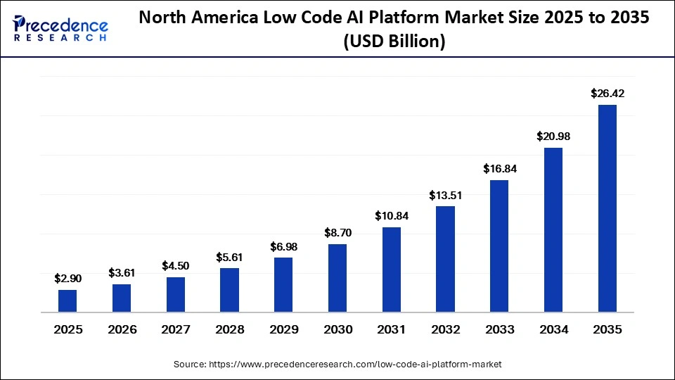 North America Low Code AI Platform Market Size 2025 to 2035