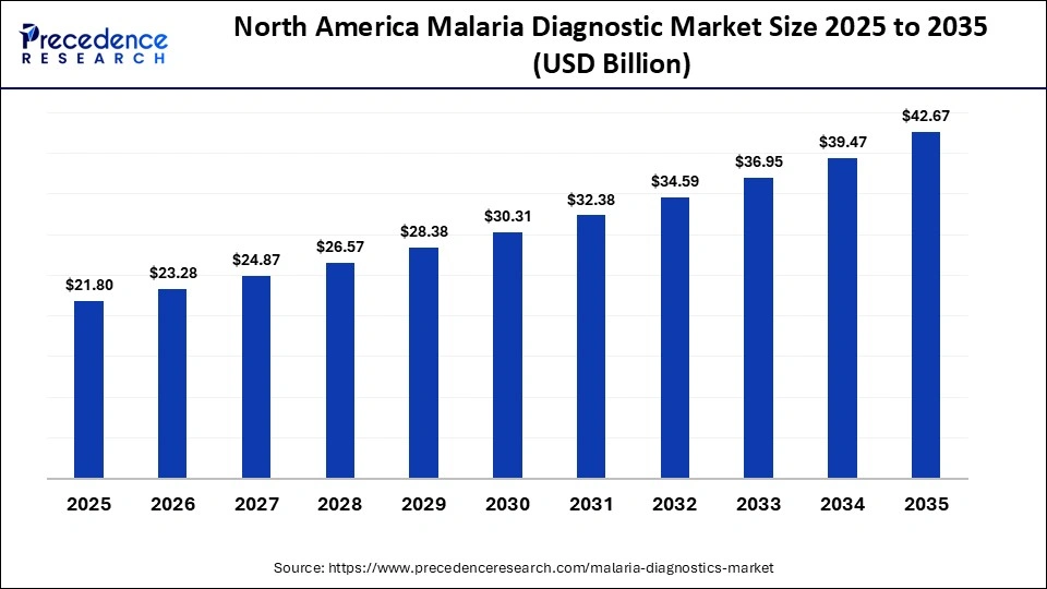 North America Malaria Diagnostic Market Size 2025 to 2035