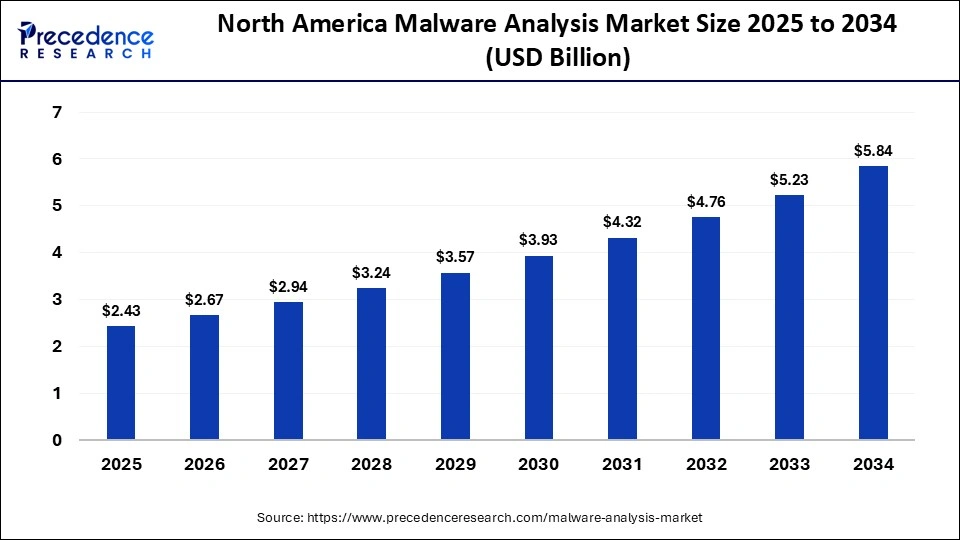 North America Malware Analysis Market Size 2025 to 2034