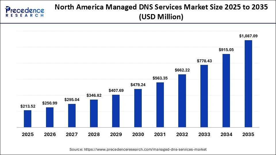 North America Managed DNS Services Market Size 2025 to 2035