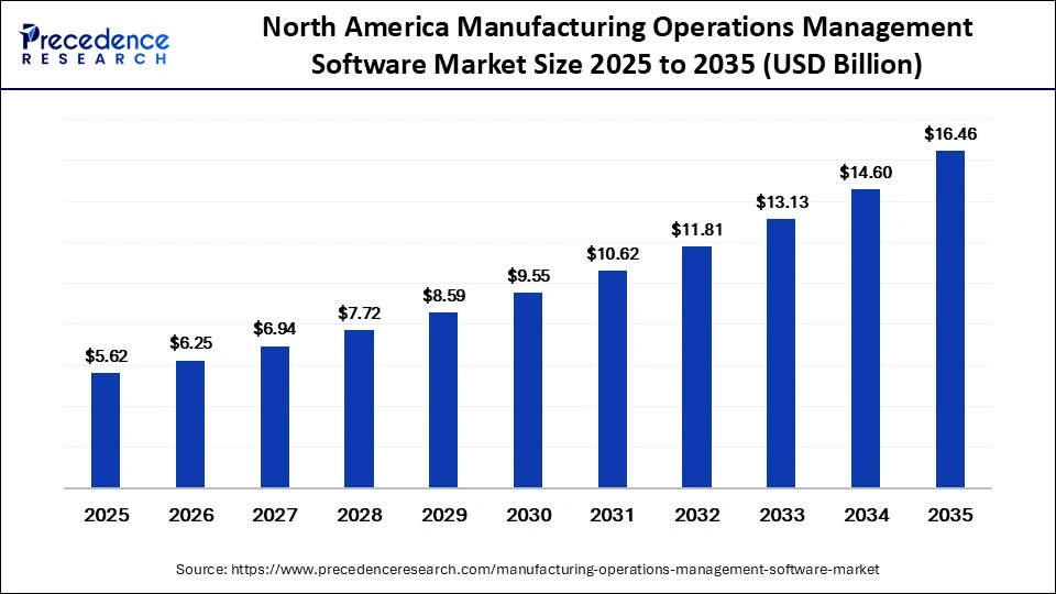 North America Manufacturing Operations Management Software Market Size 2025 to 2035