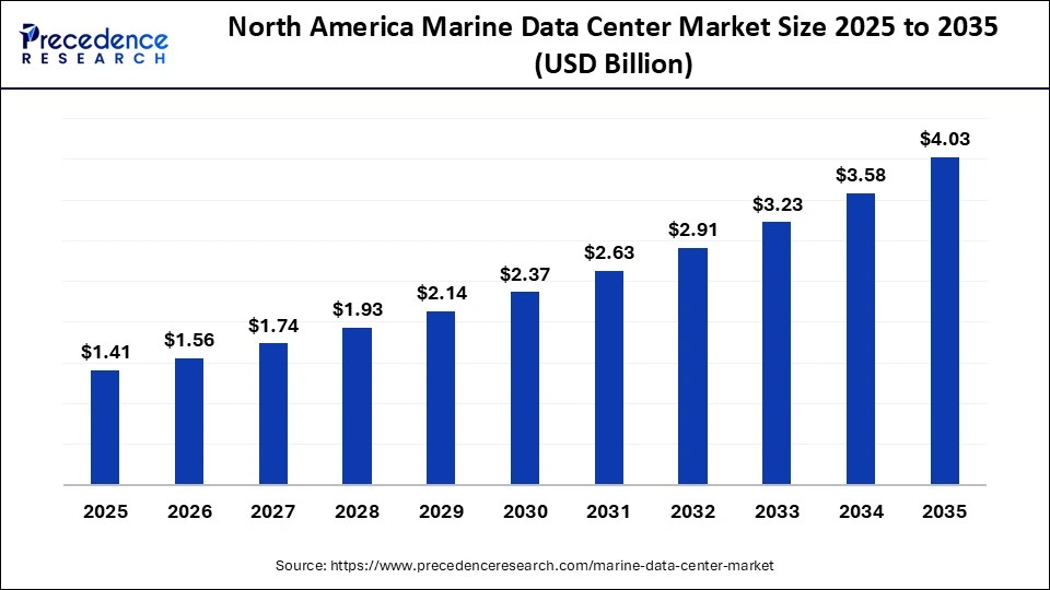 North America Marine Data Center Market Size 2026 to 2035