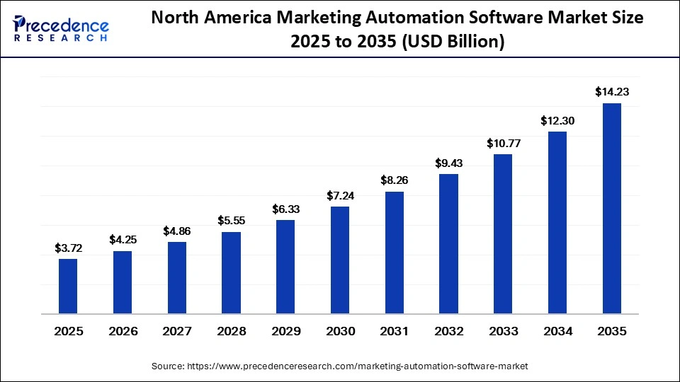 North America Marketing Automation Software Market Size 2025 to 2035