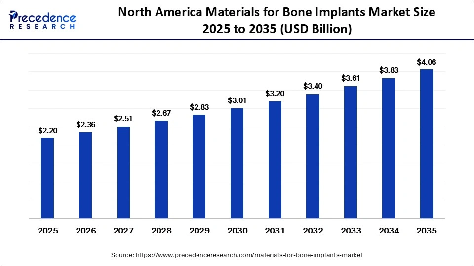 North America Materials for Bone Implants Market Size 2025 to 2035