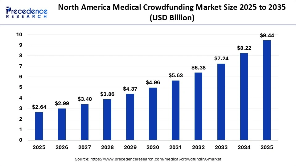 North America Medical Crowdfunding Market Size 2025 to 2035