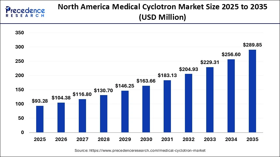 North America Medical Cyclotron Market Size 2025 to 2035