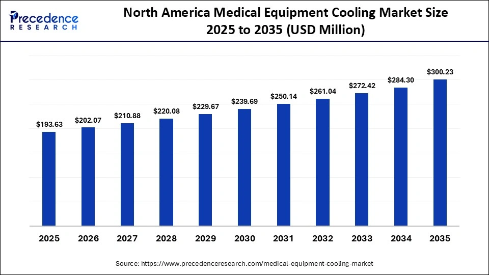 North America Medical Equipment Cooling Market Size 2025 to 2035