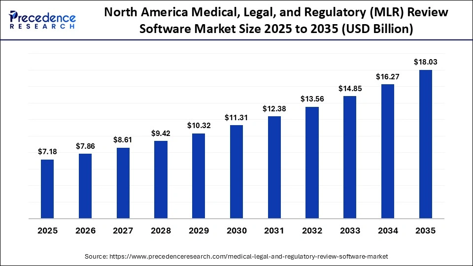 North America Medical, Legal, and Regulatory (MLR) Review Software Market Size 2025 to 2035
