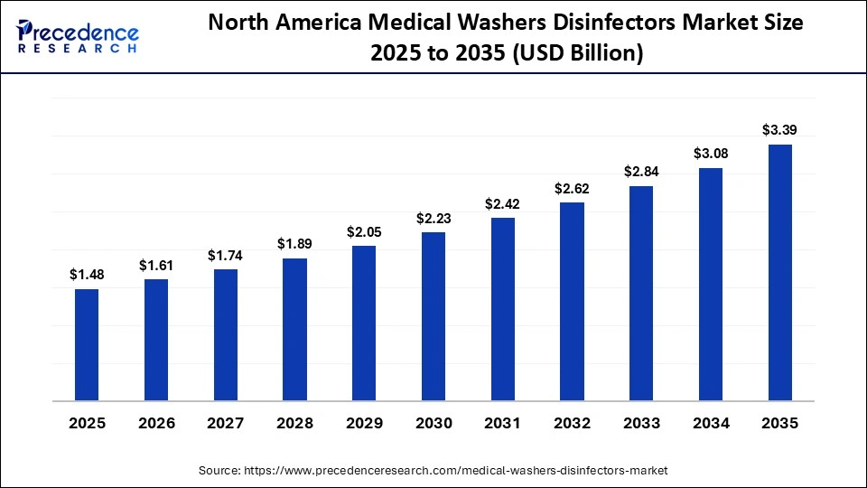 North America Medical Washers Disinfectors Market Size 2025 to 2035 