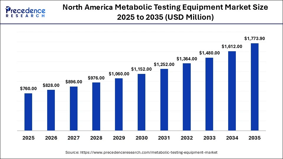 North America Metabolic Testing Equipment Market Size 2026 to 2035