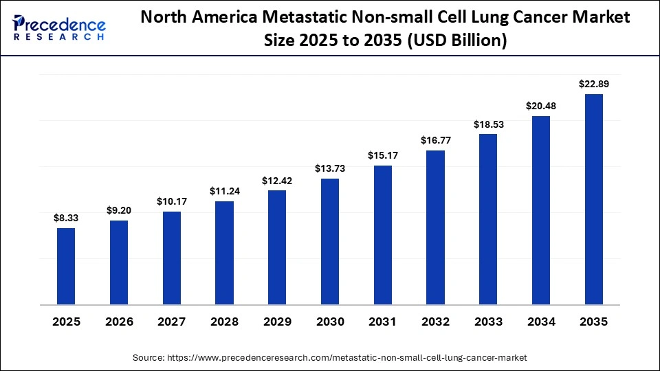 North America Metastatic Non-small Cell Lung Cancer Market Size 2025 to 2035