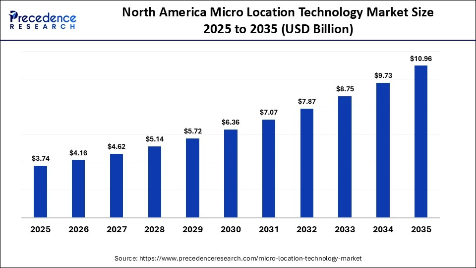 North America Micro Location Technology Market Size 2025 to 2035