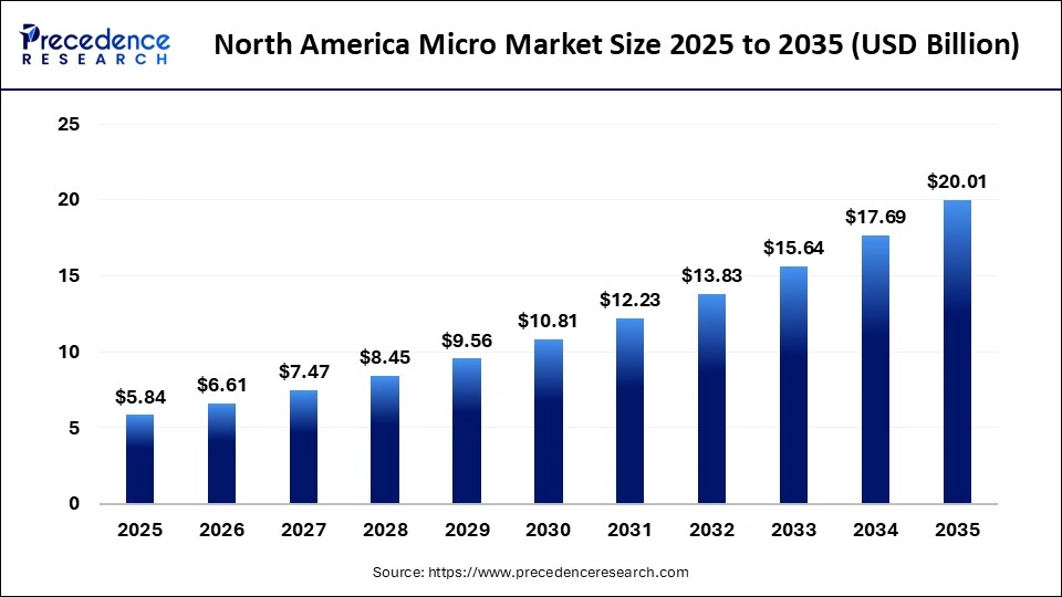 North America Micro Market Size 2025 to 2035