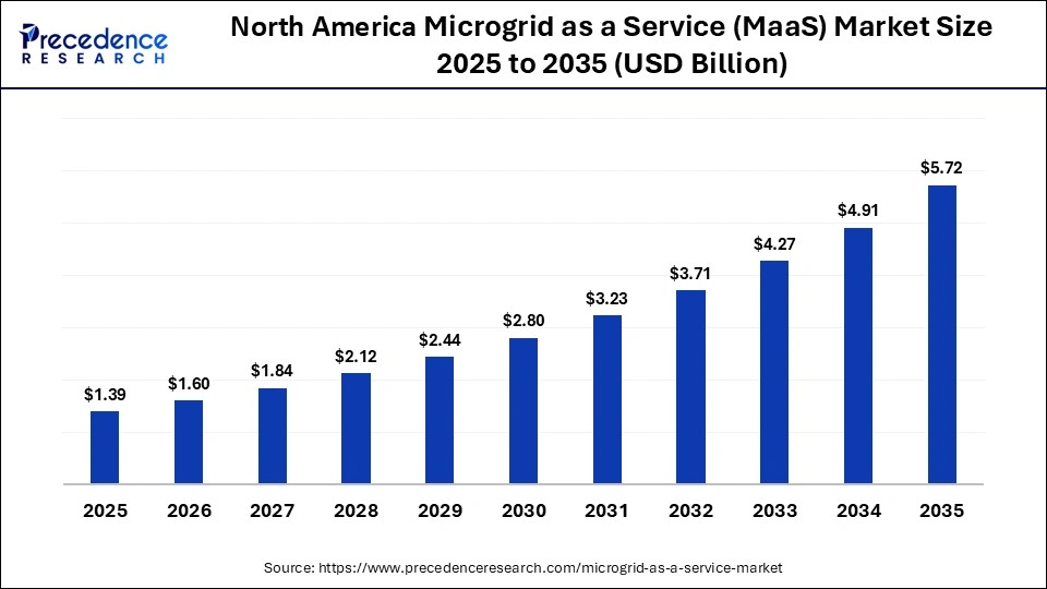 North America Microgrid as a Service (MaaS) Market Size 2025 to 2035