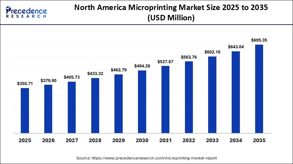 North America Microprinting Market Size 2025 to 2035