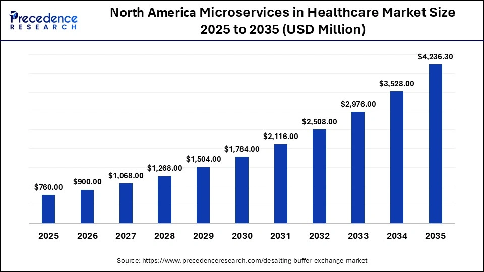 North America Microservices in Healthcare Market Size 2025 to 2035