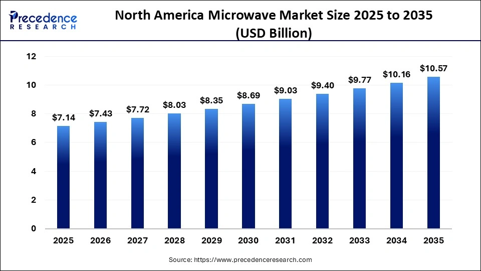 North America Microwave Market Size 2025 to 2035 