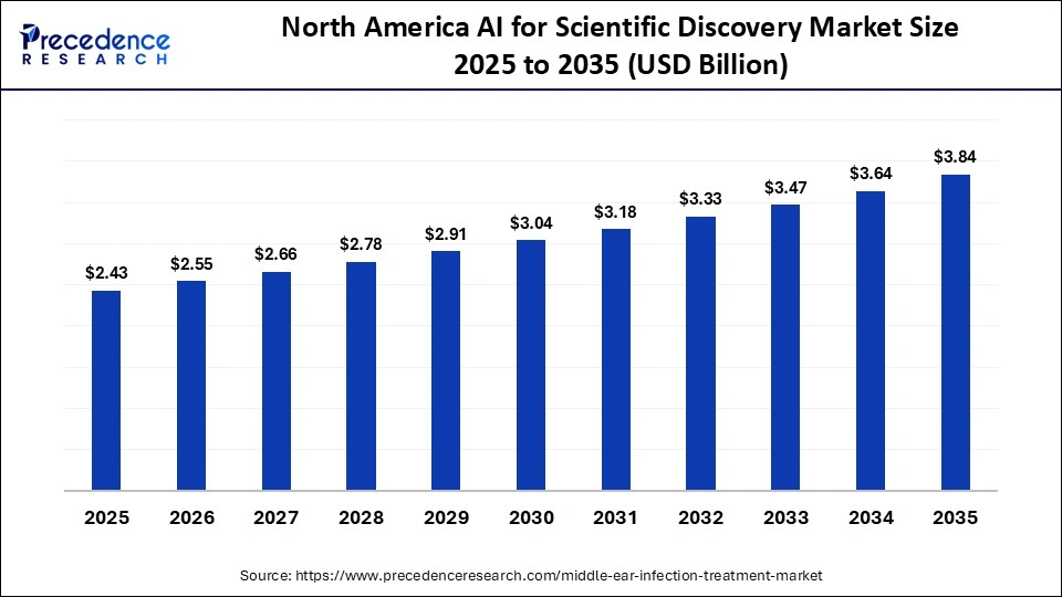 North America Middle Ear Infections Treatment Market Size 2025 to 2035 