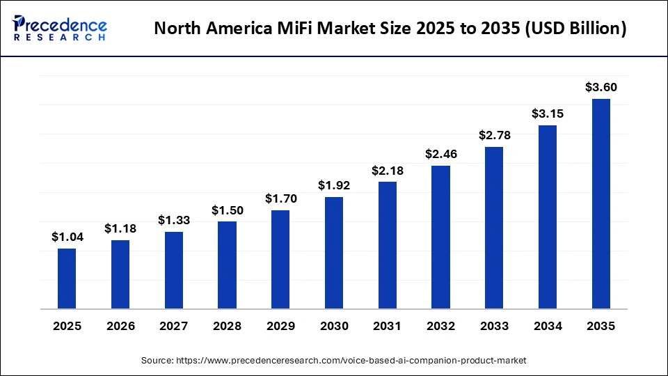 North America MiFi Market Size 2025 to 2035