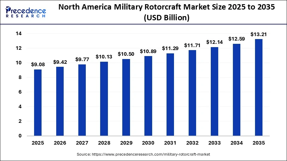 North America Military Rotorcraft Market Size 2025 to 2035