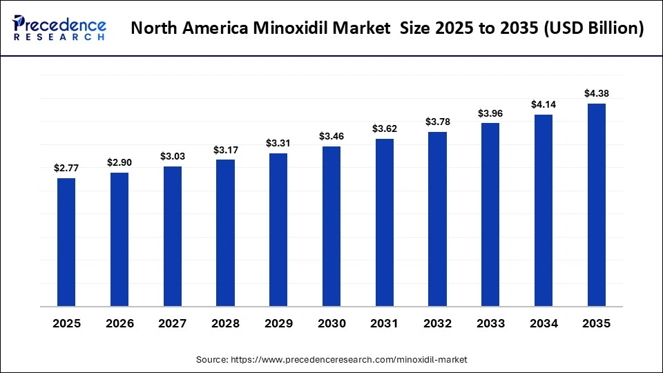 North America Minoxidil Market Size 2025 to 2035