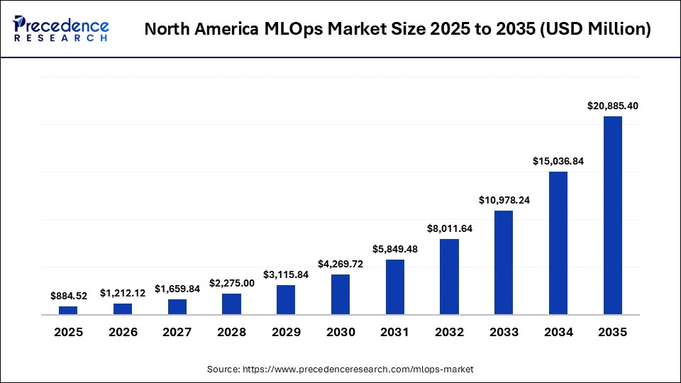 North America MLOps Market Size 2025 to 2035