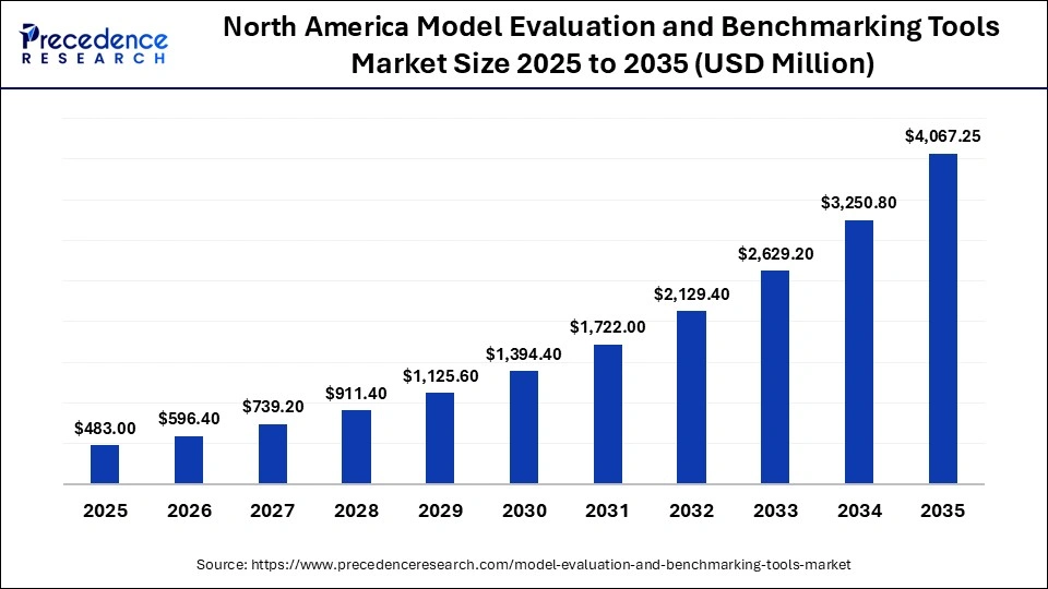 North America Model Evaluation and Benchmarking Tools Market Size 2025 to 2035