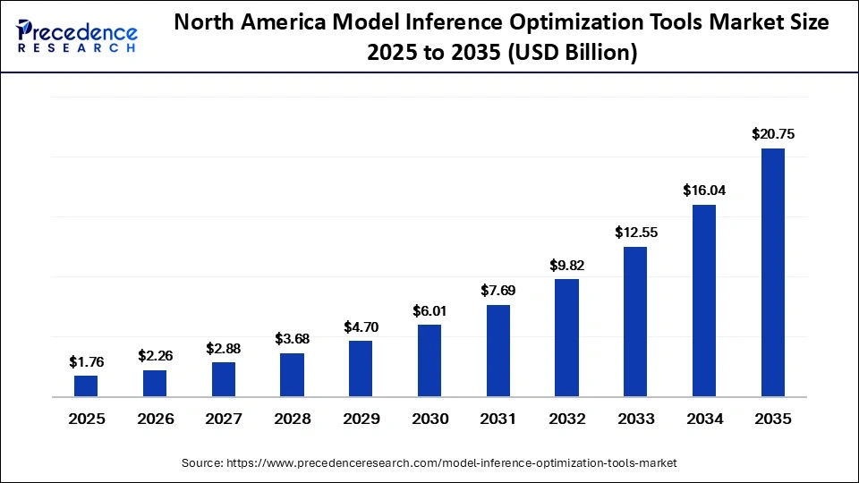 North America Model Inference Optimization Tools Market Size 2025 to 2035