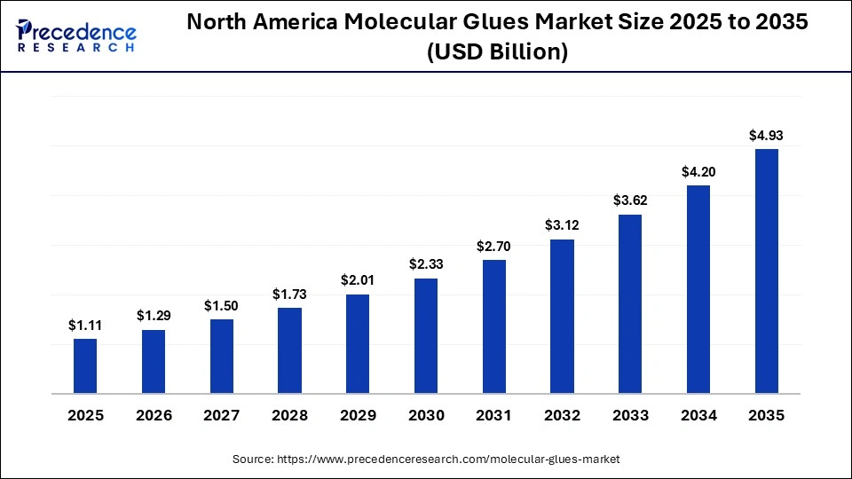 North America Molecular Glues Market Size 2025 to 2035