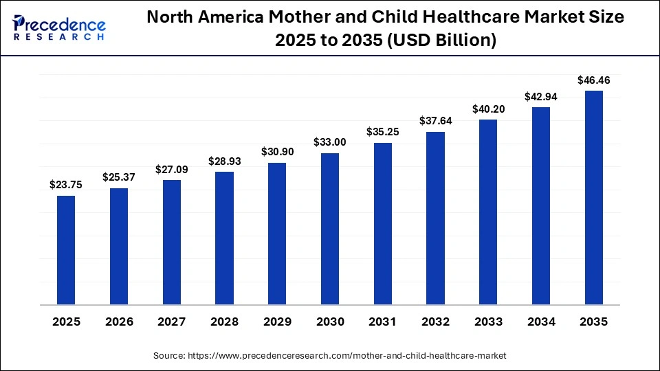 North America Mother and Child Healthcare Market Size 2025 to 2035