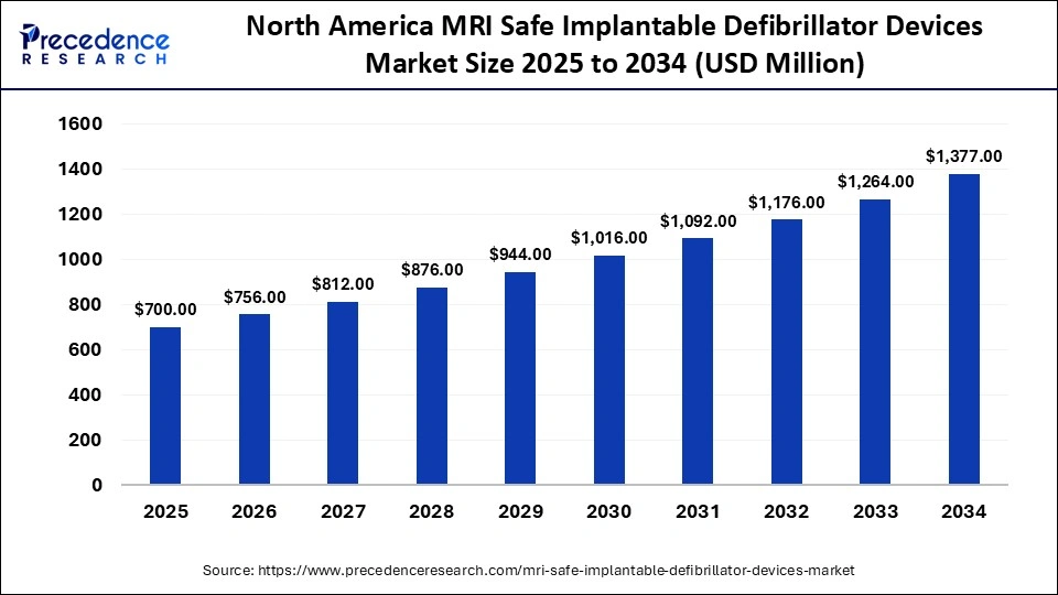 North America MRI Safe Implantable Defibrillator Devices Market Size 2025 to 2034
