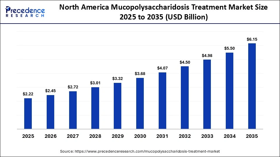 North America Mucopolysaccharidosis Treatment Market Size 2025 to 2035