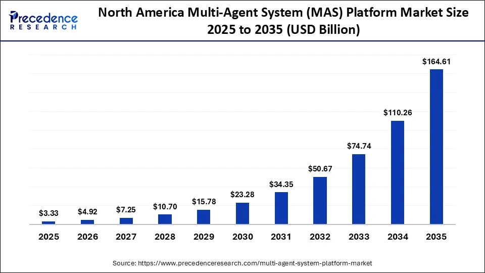North America Multi-Agent System (MAS) Platform Market Size 2025 to 2035 