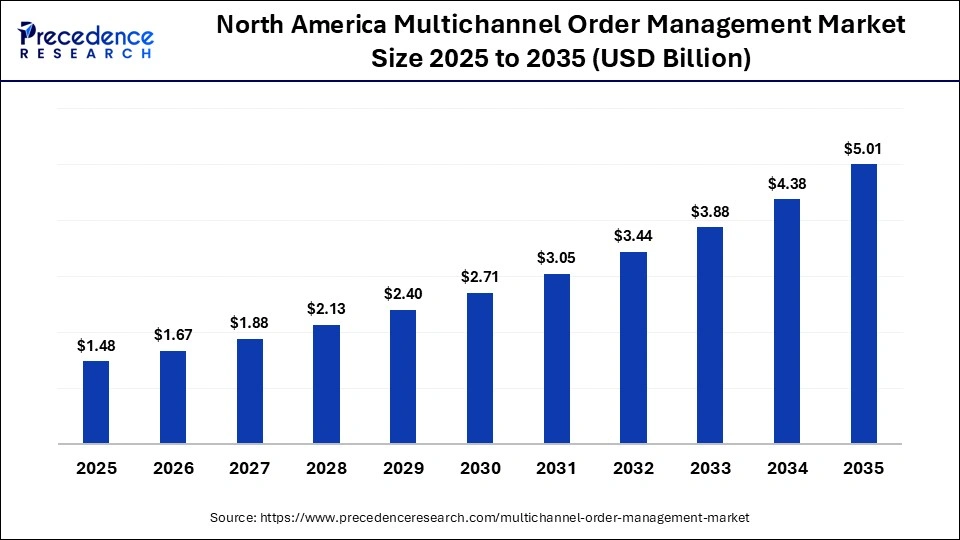 North America Multichannel Order Management Market Size 2025 to 2035