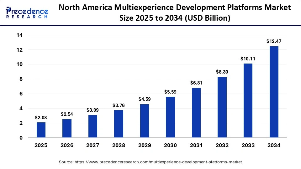 North America Multiexperience Development Platforms Market Size 2025 to 2034