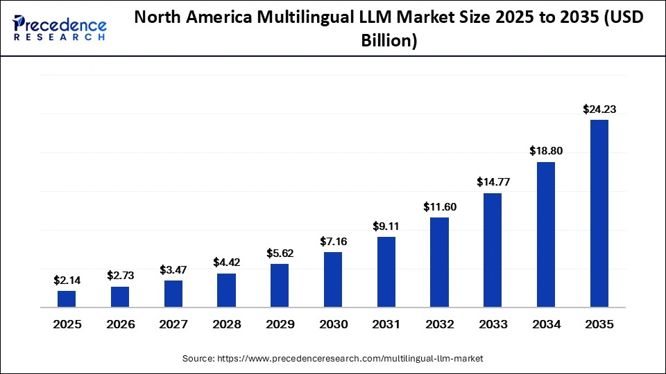 North America Multilingual LLM Market Size 2025 to 2035