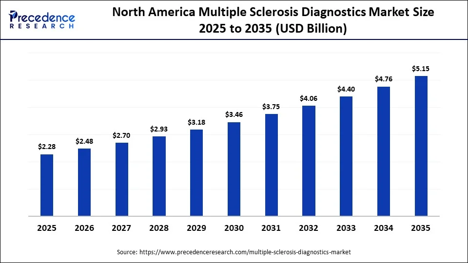 North America Multiple Sclerosis Diagnostics Market Size 2025 to 2035