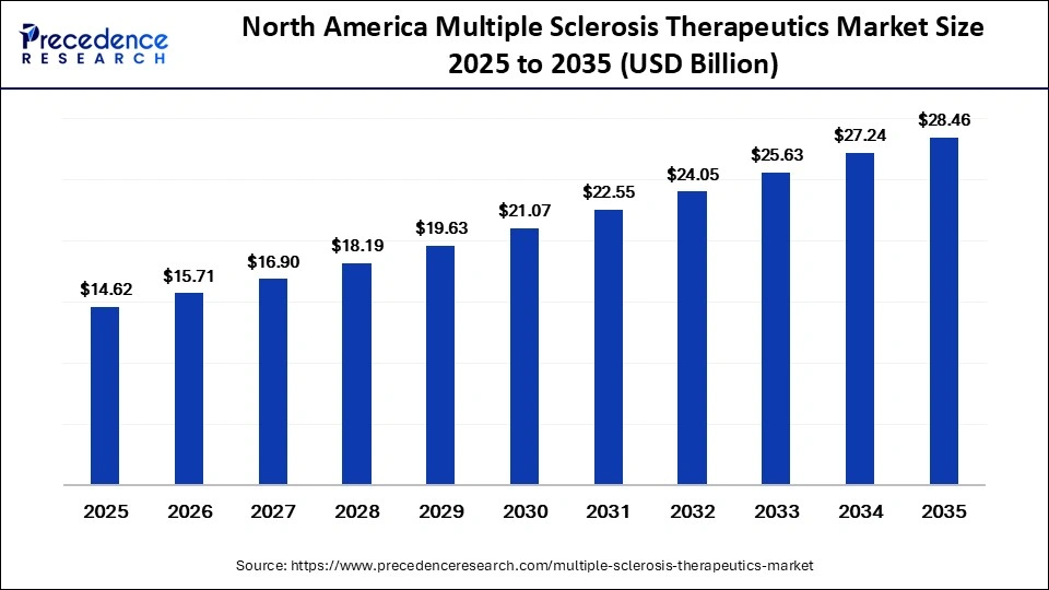 North America Multiple Sclerosis Therapeutics Market Size 2025 to 2035