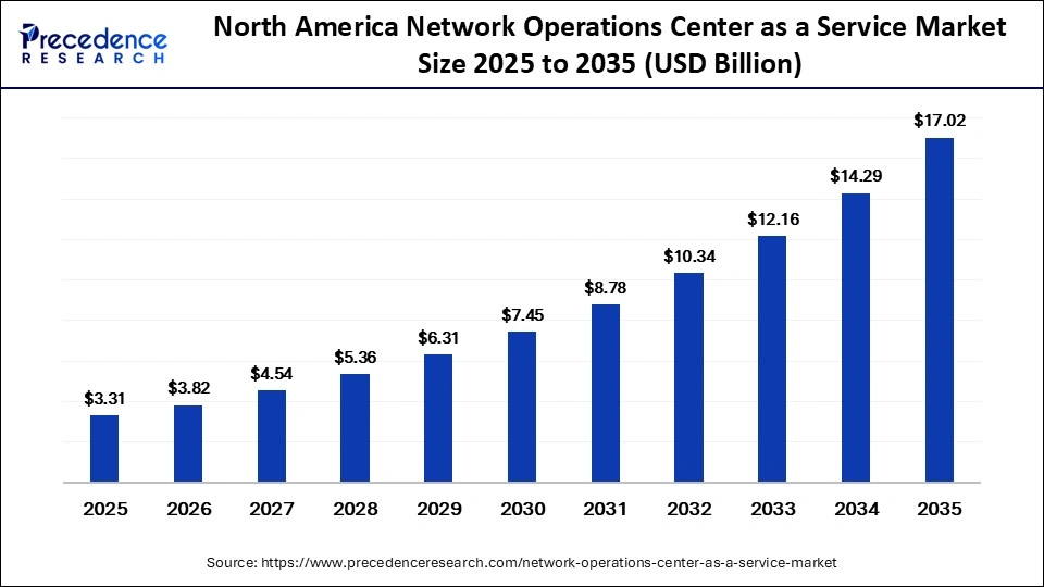 North America Network Operations Center as a Service Market Size 2025 to 2035