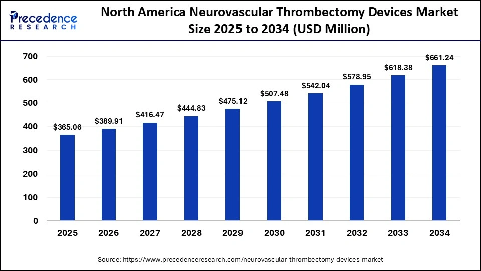 North America Neurovascular Thrombectomy Devices Market Size 2025 to 2034