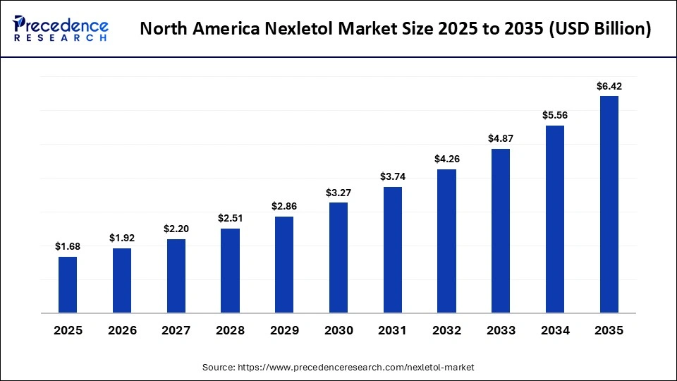 North America Nexletol Market Size 2025 to 2035