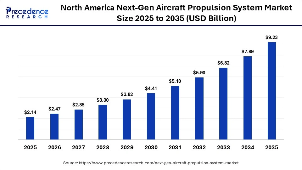 North America Next-Gen Aircraft Propulsion System Market Size 2025 to 2035