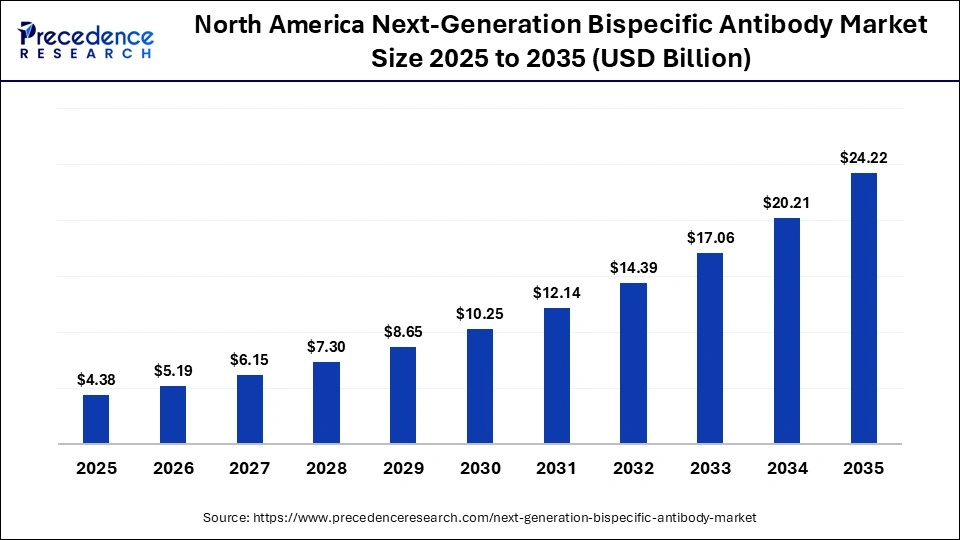 North America Next-Generation Bispecific Antibody Market Size 2025 to 2035