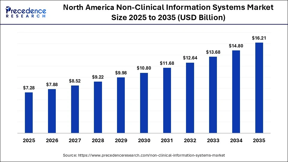 North America Non-Clinical Information Systems Market Size 2026 to 2035