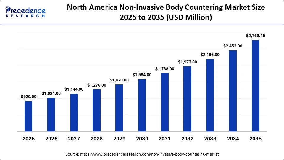 North America Non-Invasive Body Countering Market Size 2025 to 2035