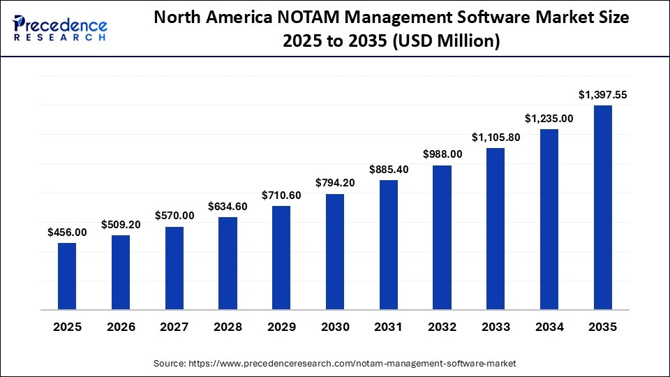 North America NOTAM Management Software Market Size 2025 to 2035