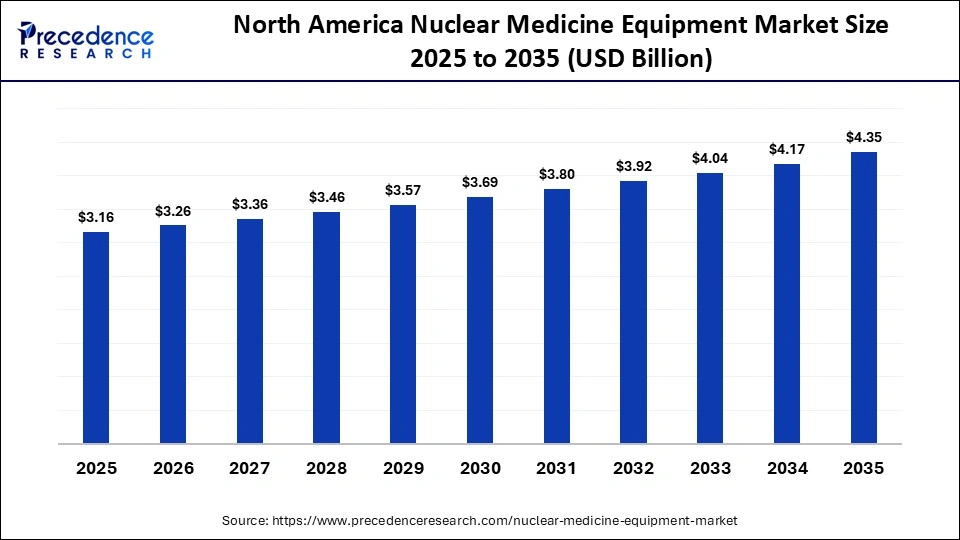 North America Nuclear Medicine Equipment Market Size 2025 to 2035