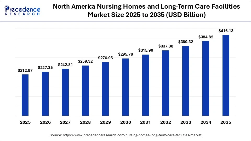 North America Nursing Homes and Long-Term Care Facilities Market Size 2025 to 2035
