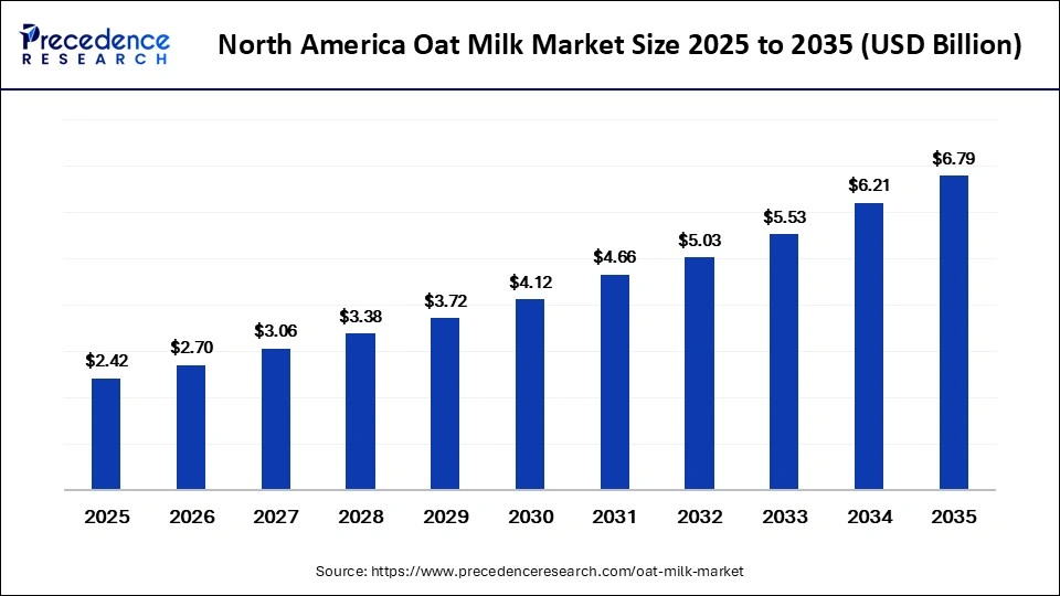 North America Oat Milk Market Size 2025 to 2035