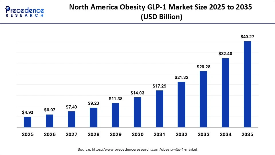 North America Obesity GLP-1 Market Size 2025 to 2035